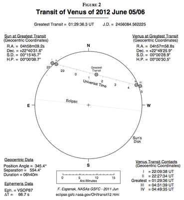 Paso de Venus por al frente del Sol durante el tránsito de 2012.