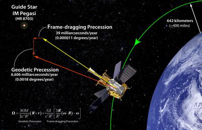 Esquema sonda Gravity B y las relaciones del gravitomagnetismo.